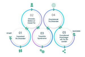 Types of Tic Disorders