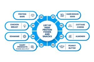 High-Protein Foods and Snacks
