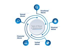 Types of Abuse in Relationships