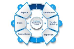 The Toxic Relationship Cycle