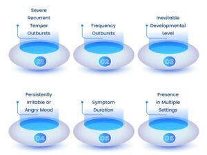Symptoms of Disruptive Mood Dysregulation Disorder
