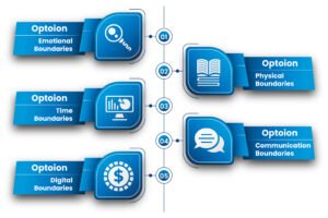 Types of Boundaries in a Relationship