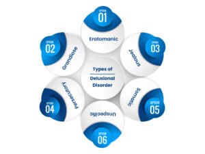 Types of Delusional Disorder